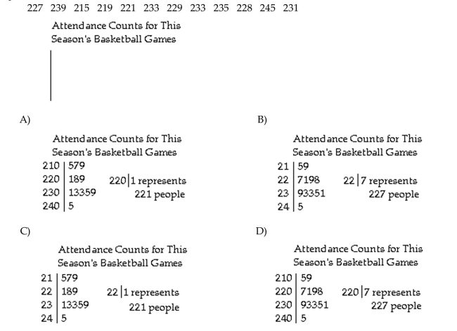 Construct the requested statistical display. The attendance counts for this season's basketball games are listed below. Draw a stem-and-leaf plot for the data.