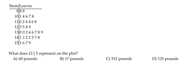 Use the figure to answer the question. The weights (in pounds)of a group of high school students are listed below in a stem-and-leaf plot.