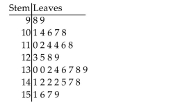 Use the figure to answer the question. -The weights (in pounds) of a group of high school students are listed below in a stem-and-leaf plot.    What is the most frequent weight? A) 159 B) 99 C) 142 D) 114