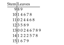 Use the figure to answer the question. -The weights (in pounds) of a group of high school students are listed below in a stem-and-leaf plot.    Which interval has the most students in it? A) 130-139 B) 110-119 C) 140-149 D) 90-99