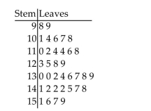 Use the figure to answer the question. -The weights (in pounds) of a group of high school students are listed below in a stem-and-leaf plot.    What is the difference between the lowest and highest weights? A) 98 B) 61 C) 53 D) 60