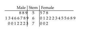 <strong>Use the figure to answer the question. The heights (in inches)of a group of high school students are listed below in a back-to-back stem-and-leaf plot. Which gender has the tallest student?</strong> A)Female B)Male C)Both male and female have a student with the same tallest height.