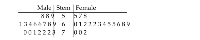Use the figure to answer the question. -The heights (in inches) of a group of high school students are listed below in a back-to-back stem-and-leaf plot.   Which gender has the greatest average height? A) Female B) Male C) Both male and female have about the same average height.