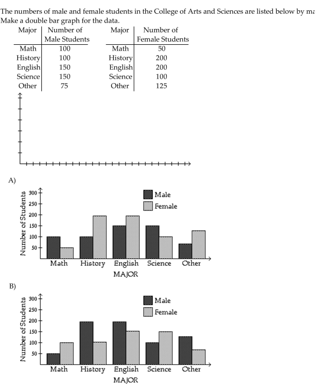 Construct the requested statistical display.