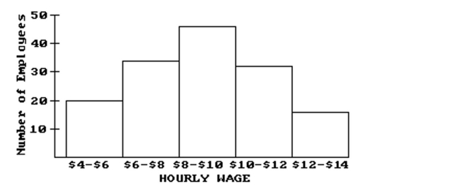 Use the figure to answer the question. -The wages of the employees of a company are presented in this histogram. Assume that $6 is in the interval $6-$8, not $4-$6, similarly for $8, $10, and $12.   How many employees earn at least $4 and less than $6 an hour? A) 20 B) 10 C) 34 D) 22
