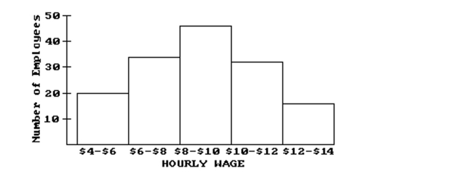 Use the figure to answer the question. -The wages of the employees of a company are presented in this histogram. Assume that $6 is in the interval $6-$8, not $4-$6, similarly for $8, $10, and $12.   How many employees earn at least $6 and less than $8 an hour? A) 20 B) 46 C) 34 D) 14