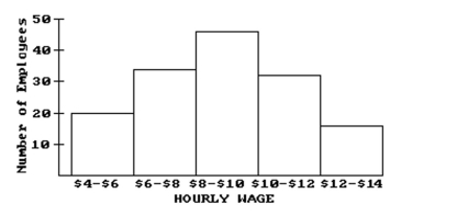 Use the figure to answer the question. -The wages of the employees of a company are presented in this histogram. Assume that $6 is in the interval $6-$8, not $4-$6, similarly for $8, $10, and $12.   How many employees earn at least $12 and less than $14 an hour? A) 20 B) 16 C) 46 D) 10
