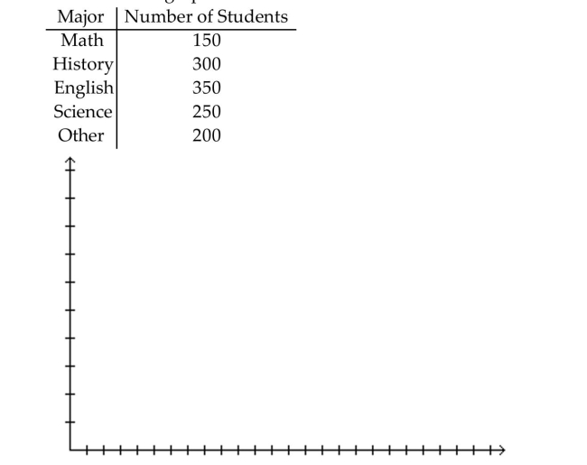 Use the figure to answer the question. -The numbers of students in the College of Arts and Sciences, categorized by major, are listed below. Make a bar graph for the data.  