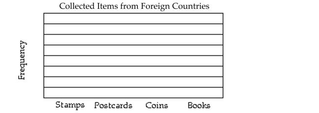 Use the figure to answer the question. -Students in Mr. Mason's classes collected items from different countries. The data show how many of each item one class collected. Construct a bar graph for the frequency data. Stamps, 9 Postcards, 11 Coins, 7 Books, 13  