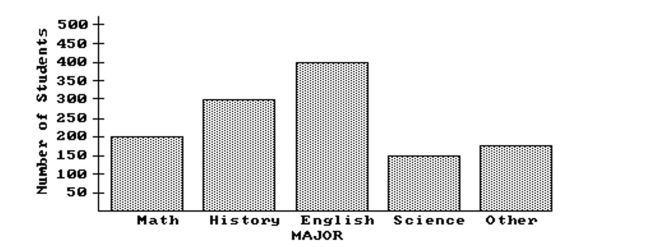 Use the figure to answer the question. -The bar graph below shows the number of students by major in the College of Arts and Sciences.   How many students are in the College of Arts and Sciences? A) 1325 B) 1050 C) 1225 D) 1275