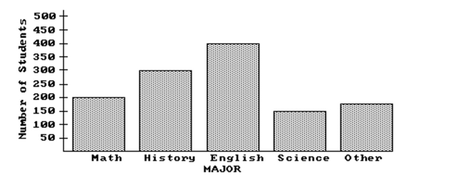 Use the figure to answer the question. -The bar graph below shows the number of students by major in the College of Arts and Sciences.   What is the ratio of history majors to the total number of students in the college? A) 49 to 8 B) 12 to 49 C) 12 to 48 or 1 to 4 D) 12 to 16 or 3 to 4