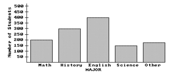 Use the figure to answer the question. -The bar graph below shows the number of students by major in the College of Arts and Sciences.   What percent of students in the college are history majors (to the nearest tenth of a percent) ? A) 32.7% B) 24.5% C) 66.7% D) 75.5%
