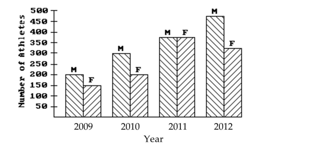 Use the figure to answer the question. -This double-bar graph shows the number of male (M) and female (F) athletes at a university over a four-year period.   Which year had the greatest number of male athletes? A) 2011 B) 2012 C) 2009 D) 2010