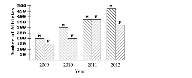 Use the figure to answer the question. -This double-bar graph shows the number of male (M) and female (F) athletes at a university over a four-year period.   Which year had the smallest number of male athletes? A) 2009 B) 2012 C) 2010 D) 2011
