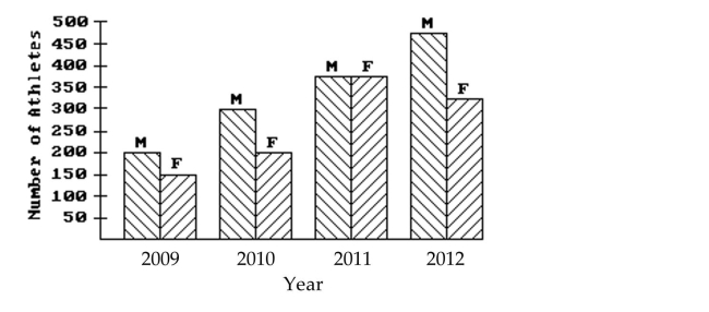 Use the figure to answer the question. -This double-bar graph shows the number of male (M) and female (F) athletes at a university over a four-year period.   Which year had the same number of male and female athletes? A) 2010 B) 2012 C) 2011 D) 2009