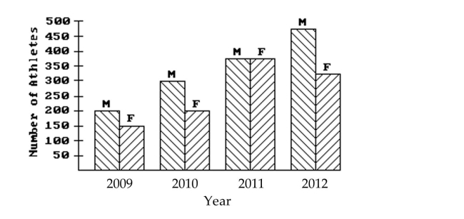 Use the figure to answer the question. -This double-bar graph shows the number of male (M) and female (F) athletes at a university over a four-year period.   What is the only year in which the number of female athletes declined from its previous value? A) 2012 B) 2009 C) 2010 D) 2011