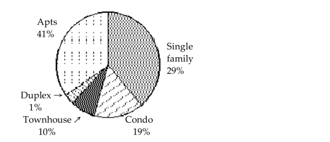 Use the circle graph to solve the problem. -The circle graph shows the percent of the total population of 93,700 of Springfield living in the given types of housing.   Find the number of people who live in single family houses. Round your result to the nearest whole Number. A) 66,527 people B) 31,858 people C) 27,173 people D) 29 people