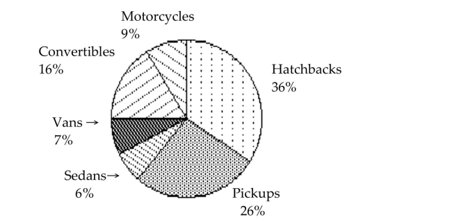 Use the circle graph to solve the problem. -A survey of the 9729 vehicles on the campus of State University yielded the following circle graph.   Find the number of hatchbacks. Round your result to the nearest whole number. A) 36 B) 3989 C) 3502 D) 6227