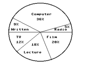 Use the circle graph to solve the problem. -In a school survey, students showed these preferences for instructional materials.   About how many students would you expect to prefer computers in a school of 500 students? A) About 36 students B) About 100 students C) About 90 students D) About 180 students