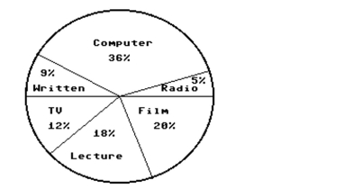Use the circle graph to solve the problem. -In a school survey, students showed these preferences for instructional materials.   About how many students would you expect to prefer lectures in a school of 750 students? A) About 135 students B) About 150 students C) About 270 students D) About 18 students