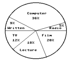 Use the circle graph to solve the problem. -In a school survey, students showed these preferences for instructional materials.   About how many students would you expect to prefer written materials in a school of 450 students? A) About 81 students B) About 9 students C) About 162 students D) About 41 students