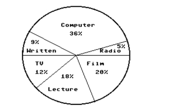 Use the circle graph to solve the problem. -In a school survey, students showed these preferences for instructional materials.   About how many students would you expect to prefer TV in a school of 500 students? A) About 60 students B) About 100 students C) About 12 students D) About 90 students