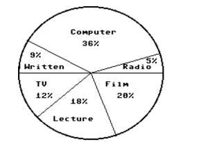 <strong>Use the circle graph to In a school survey, students showed these preferences for instructional materials. About how many students would you expect to prefer films in a school of 350 students?</strong> A)About 20 students B)About 63 students C)About 42 students D)About 70 students
