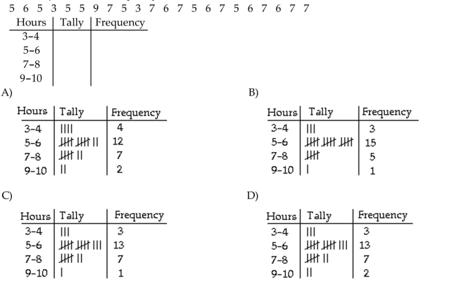 Construct the requested statistical display. Kevin asked some of his friends how many hours they worked during the previous week at their after-school jobs. Make a frequency table for the data.