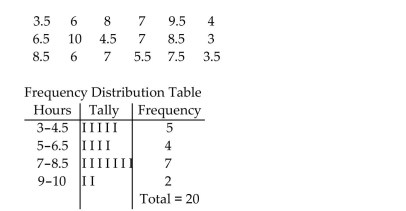 <strong>Use the figure to answer the question. The average amount of weekend television viewing of high school students is shown below and used to create a frequency table. Which interval has the greatest amount of students?</strong> A)7-8.5 B)9-10 C)5-6.5 D)3-4.5