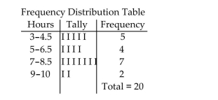<strong>Use the figure to answer the question. The average amount of weekend television viewing of high school students is shown below in a frequency table. To the nearest half hour, what is the most common amount of weekend television viewing?</strong> A)5-6.5 B)7-8.5 C)Can not be determined from the frequency table D)3-4.5