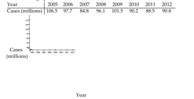 Use the figure to answer the question. -The data below give the figures for the United States production of canned fruit from 2002 to 2009. Make a line graph for the data.  
