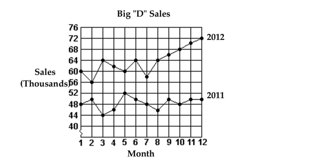 Use the figure to answer the question. -The sales figures for the Big  D  Company are shown below in a line graph.   Which month in 2011 had the lowest sales? A) Month 8 B) Month 2 C) Month 3 D) Month 6