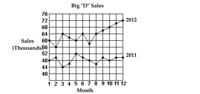 Use the figure to answer the question. -The sales figures for the Big  D  Company are shown below in a line graph.   Which month in 2012 had the highest sales? A) Month 3 B) Month 5 C) Month 6 D) Month 12