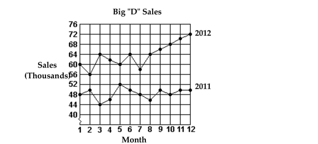 Use the figure to answer the question. -The sales figures for the Big  D  Company are shown below in a line graph.   What were the total sales for the first 6 months of 2011? A) $366,000 B) $240,000 C) $46,000 D) $290,000