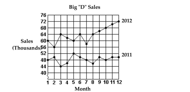 <strong>Use the figure to answer the question. The sales figures for the Big D Company are shown below in a line graph. What were the total sales for the first 6 months of 2012?</strong> A)$286,000 B)$64,000 C)$366,000 D)$302,000
