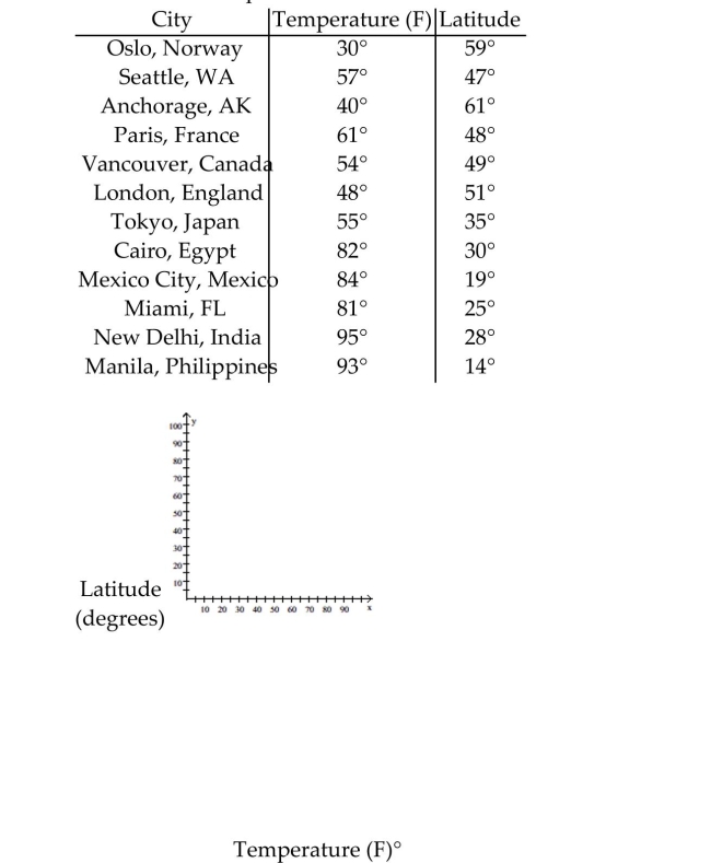 Construct the requested statistical display. -The one-day temperatures for 12 world cities along with their latitudes are shown in the table below. Make a scatterplot for the data.  