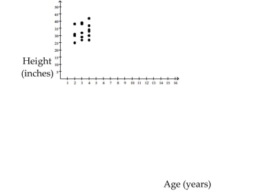 Use the figure to answer the question. -The following scatterplot shows the heights (in inches) of a group of children and their ages.   What can be the expected height range for a 2-year-old child? A) 25-38 inches B) 35-45 inches C) 40-50 inches D) 20-30 inches