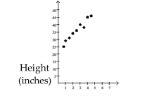 Use the figure to answer the question. -The following scatterplot shows the heights (in inches) of a group of children and their ages.   Age (years)  From this data, conjecture how old you think a child is who is about 39 inches tall? A) 1 year B) 3 months C) 3 years D) 7 years
