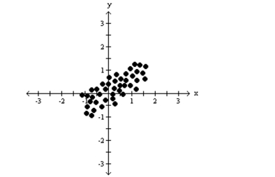 Identify whether the given scatterplot shows a positive association, negative association, or no association. -  A) positive association B) no association C) negative association