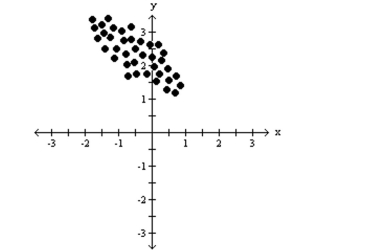 Identify whether the given scatterplot shows a positive association, negative association, or no association. -  A) positive association B) negative association C) no association