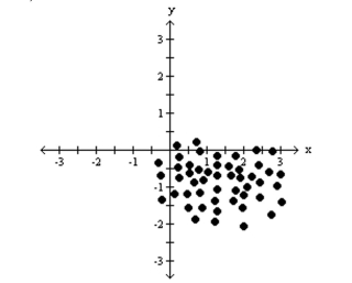 Identify whether the given scatterplot shows a positive association, negative association, or no association. -  A) positive association B) negative association C) no association