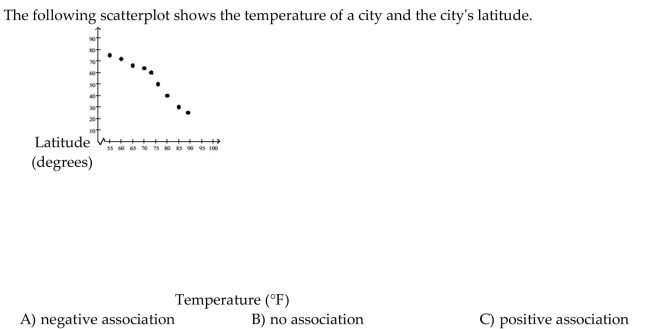 Identify whether the given scatterplot shows a positive association, negative association, or no association.