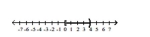 Write interval notation for the graph.  -  A) [0, 4)  B) [-4, 0)  C) (0, 4] D) (-4, 0]