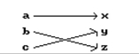 Is the following correspondence a function? -   