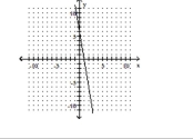 Determine whether the graph is the graph of a function. -   