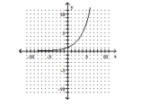 Determine whether the graph is the graph of a function. -   