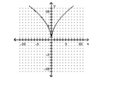 Determine whether the graph is the graph of a function. -   