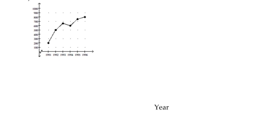 <strong>Solve. Cars sold Crafty Bill's Cool Car Sales opened as a used car sales lot in 1991. The graph shows the number of cars sold as a Function of time. What is the approximate number of cars sold in 1993?</strong> A)500 cars B)250 cars C)650 cars D)600 cars