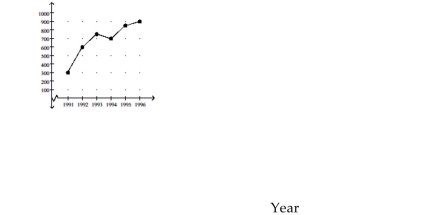 <strong>Solve. Cars sold Crafty Bill's Cool Car Sales opened as a used car sales lot in 1991. The graph shows the number of cars sold as a function of time. What is the approximate number of cars sold in 1995?</strong> A)250 cars B)800 cars C)600 cars D)850 cars