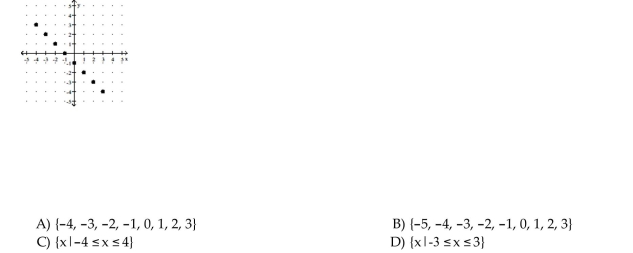 Determine whether the graph is the graph of a function. Find the domain.